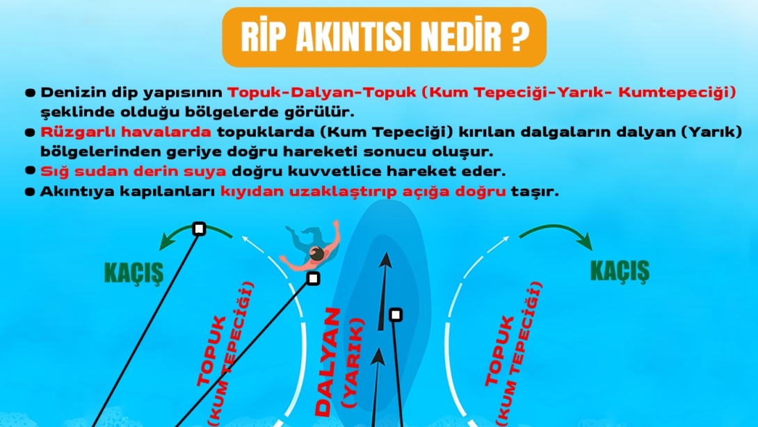 DENİZE GİRERKEN RİP AKINTISINA AMAN DİKKAT